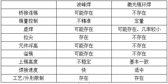 波峰焊與激光錫環(huán)焊的對(duì)比