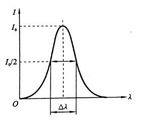 光束單色性指標——譜線寬度△λ