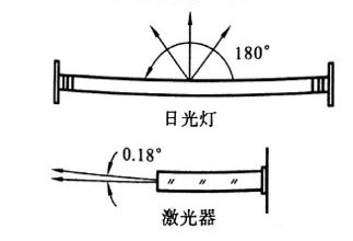 激光束的光斑面積